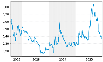 Chart SaltX Technology Holding AB - 5 Jahre