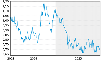 Chart Humble Group AB - 5 Jahre