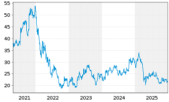 Chart Thule Group AB (publ) - 5 Jahre