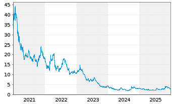 Chart PowerCell Sweden AB (publ) - 5 Jahre