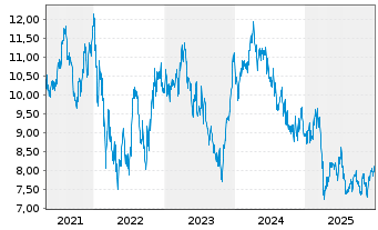 Chart Hexpol AB - 5 Years
