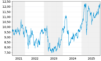 Chart Svenska Handelsbanken AB - 5 Jahre