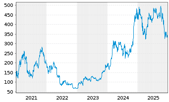 Chart XBT Provider AB O.E. 15(unl.) Bitcoin - 5 Jahre