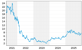 Chart Storytel AB - 5 Jahre