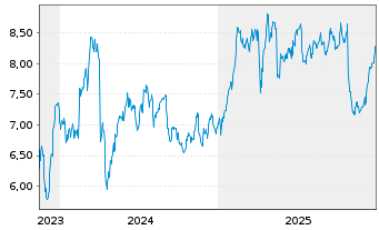 Chart Bravida Holding AB - 5 Jahre