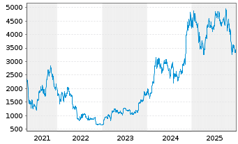 Chart XBT Provider AB O.E. 15(unl.) Bitcoin - 5 Jahre