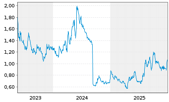 Chart Vicore Pharma Holding AB - 5 Jahre