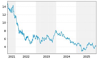 Chart Dometic Group AB - 5 Jahre