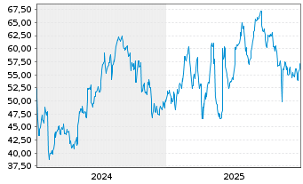 Chart Camurus AB - 5 Jahre