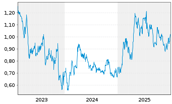 Chart Bonava AB - 5 Jahre