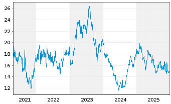 Chart Paradox Interactive AB - 5 Jahre