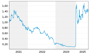Chart GomSpace Group AB - 5 Jahre