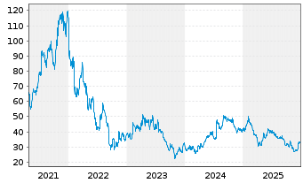 Chart Mips AB - 5 Jahre