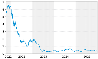 Chart Samhallsbyggnadsbola.I Nord AB - 5 Jahre