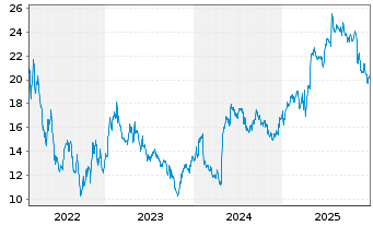 Chart Medicover AB - 5 Jahre
