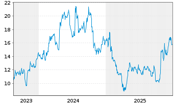 Chart Munters Group AB - 5 Jahre