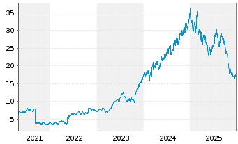 Chart Bonesupport Holding AB - 5 Jahre