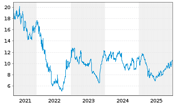 Chart Boozt AB - 5 Jahre