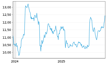 Chart Bilia AB A - 5 Jahre