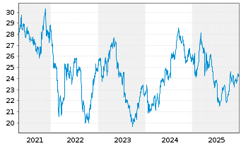 Chart Essity AB - 5 Jahre