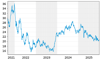 Chart Latour Investment AB - 5 Jahre