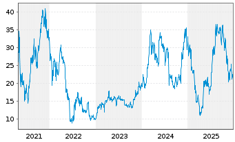 Chart XBT Provider AB - 5 Jahre