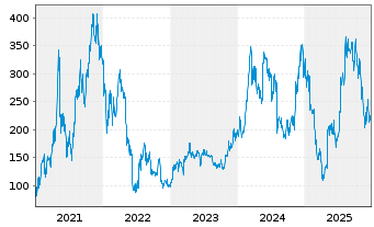 Chart XBT Provider AB - 5 Jahre