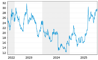 Chart BioArctic AB - 5 Jahre