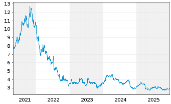 Chart Arjo AB - 5 Years