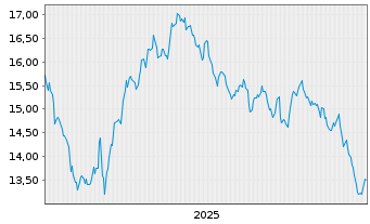 Chart Cibus Nordic Real Estate AB - 5 Jahre