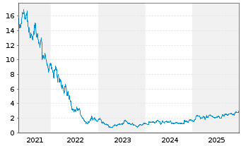 Chart BHG Group AB - 5 Jahre