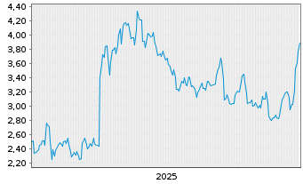 Chart Ovzon AB - 5 Years