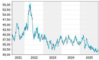 Chart Holmen AB Cl. B - 5 Jahre
