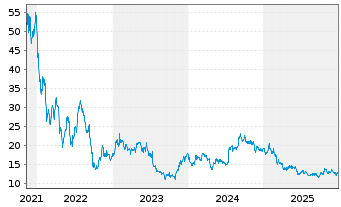 Chart Vitrolife AB - 5 Jahre