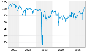 Chart Hertha BSC GmbH & Co. KGaA Inh.Schv. v.18(21/23) - 5 Years
