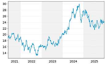 Chart AAK AB - 5 Jahre