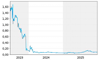 Chart Viaplay Group AB - 5 Jahre