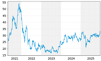 Chart EQT AB - 5 Jahre