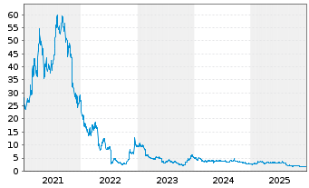 Chart BICO Group AB - 5 Jahre