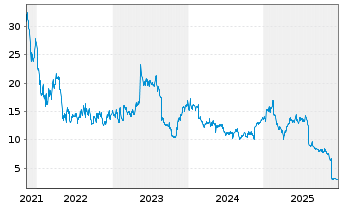 Chart Surgical Science Sweden AB - 5 Jahre