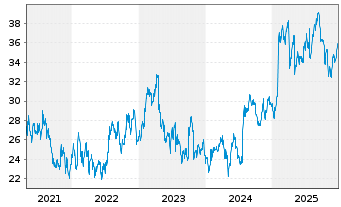 Chart Loomis AB - 5 Jahre