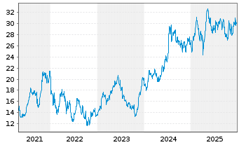 Chart Addtech AB - 5 Jahre