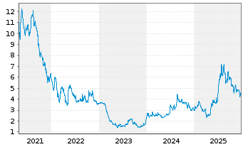 Chart Implantica AG - 5 Jahre