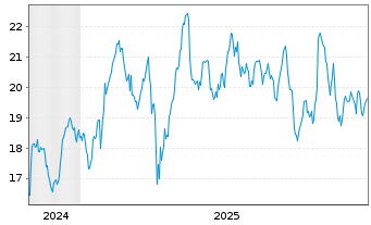 Chart Lagercrantz Group AB Ser.B - 5 Jahre
