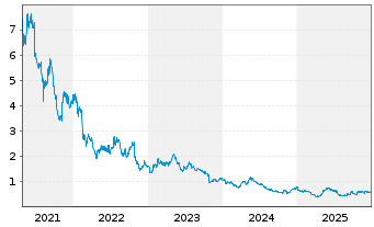Chart Stillfront Group AB - 5 Jahre