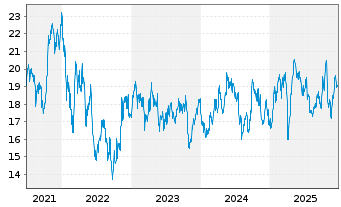 Chart Epiroc AB - 5 Years