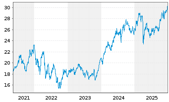 Chart Investor AB Namn-Aktier A - 5 Jahre