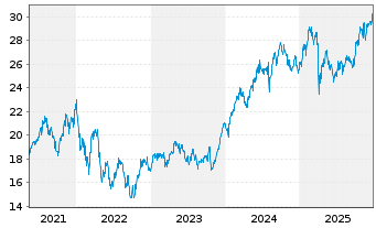 Chart Investor AB Namn-Aktier B - 5 Jahre