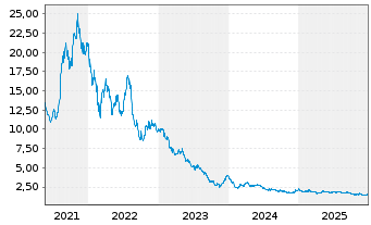 Chart Garo AB - 5 Jahre