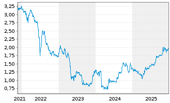 Chart Heimstaden AB - 5 Jahre